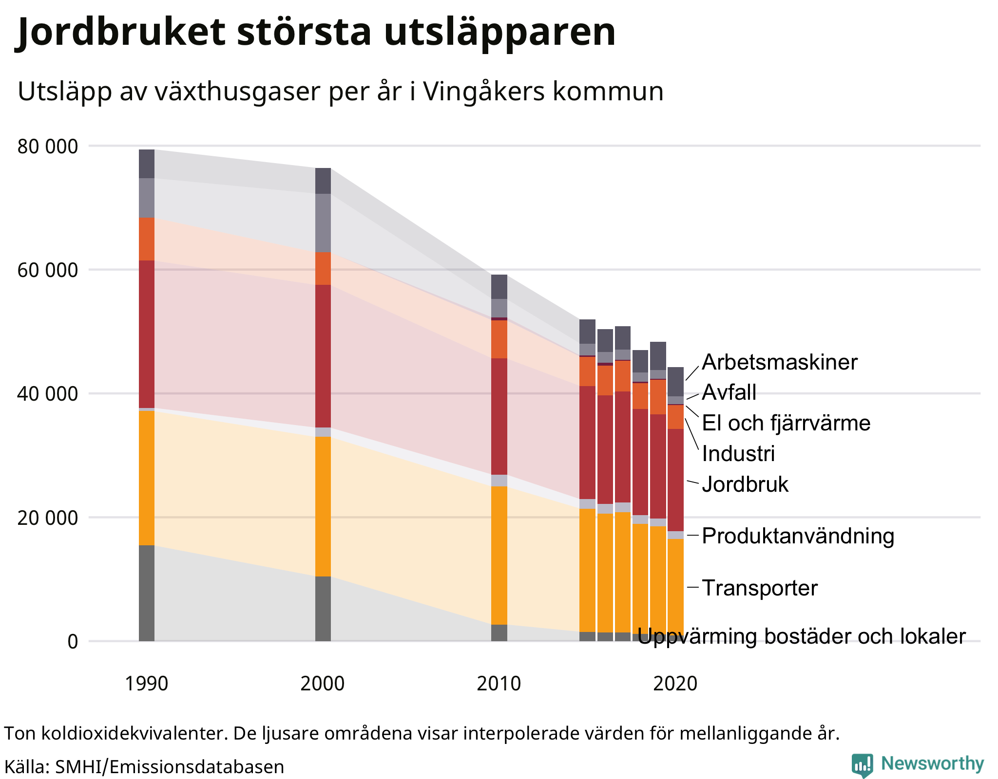 Utsläpp per sektor sedan 1990
